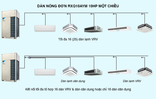 Dàn nóng điều hòa trung tâm Daikin VRV A RXQ10AYM (10HP) - Kết nối tối đa 16 dàn lạnh