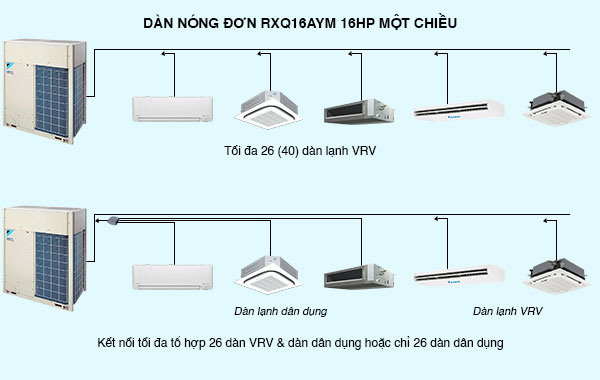 Dàn nóng điều hòa trung tâm Daikin VRV A RXQ16AYM (16HP) - Kết nối tối đa 26 dàn lạnh