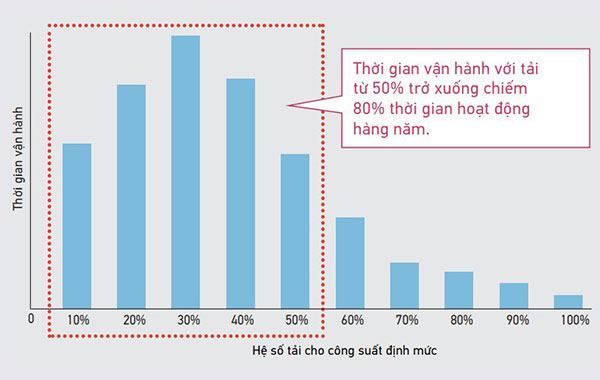 Dàn nóng điều hòa trung tâm Daikin VRV A RXQ6AYM 6 HP - Tiết kiệm điện khi vận hành ở tải thấp