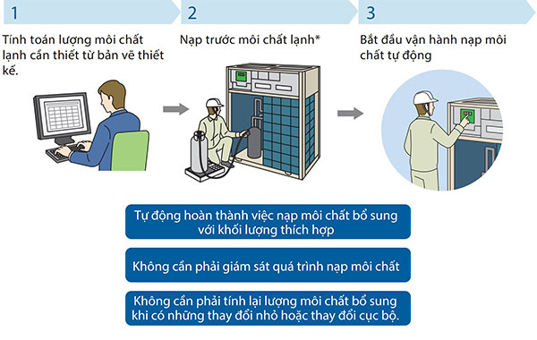 Dàn nóng điều hòa trung tâm Daikin VRV A RXQ8AYM 8 HP - Chức năng tự động nạp môi chất lạnh
