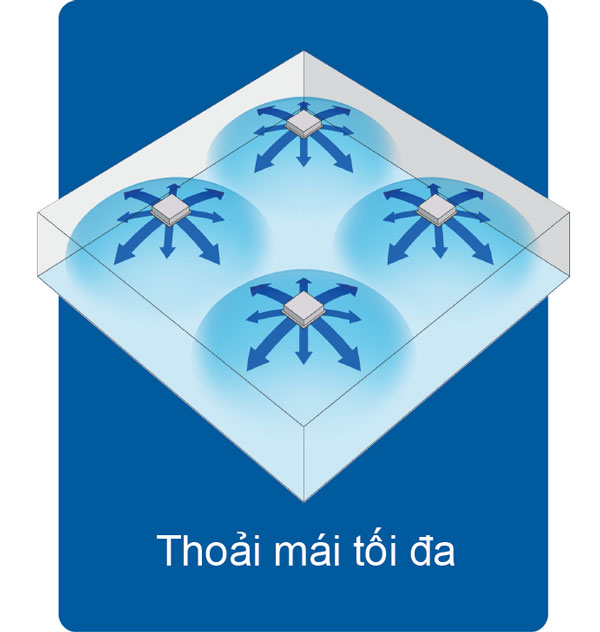 Làm lạnh đồng đều và rộng khắp với công nghệ thổi gió 360 độ