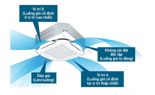 Mỗi miệng gió trên dàn lạnh máy lạnh FCTF50AVMV/RZF50DVM có thể điều chỉnh hướng gió độc lập