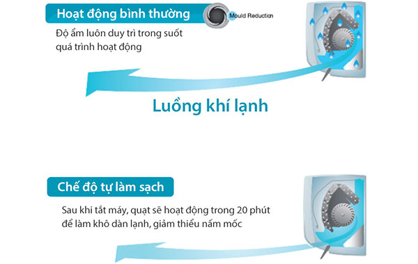 Máy lạnh Toshiba Inverter 1.5 HP RAS-H13C4KCVG-V - Chức năng tự làm sạch